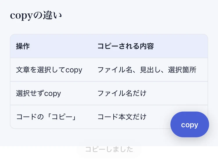 copyを押した直後、コピーしましたと表示されている画面